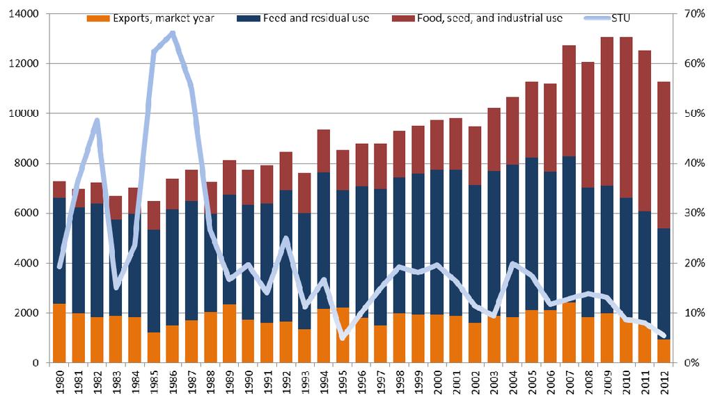Ethanol Reversing Grain Flows US corn used for ethanol has increased by roughly 00MMT since 2005, while world grain demand has risen by about 300MMT.