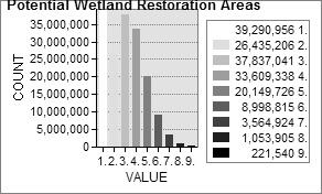 lands is an indication of wetland complexes within 12 digit HUCs ability to provide essential ecosystem services such as the ability to support biodiversity.