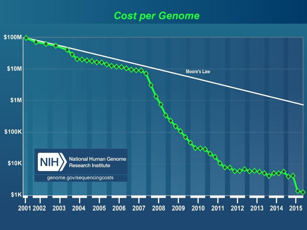 5 DNA Sequencing Cost Sequencing cost was below