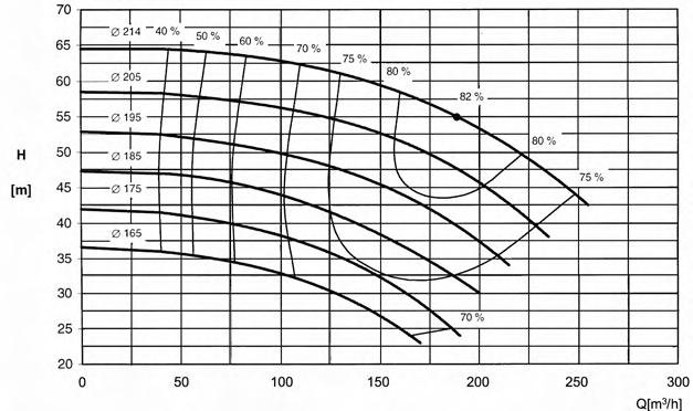 Fig. 2.12 H(Q) Characteristic curves for a single stage volute casing pump for maximum, minimum and intermediate impeller diameters.