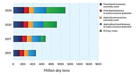 problems raised with first-generation fuels. As can be seen in the figure above, none of these biomass sources are food sources, which is the primary concern of first-generation biofuels.