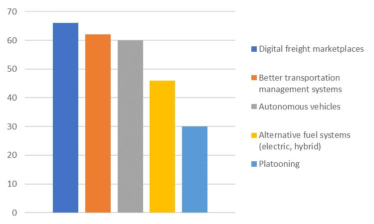 1.5 NEW TECHNOLOGIES Survey respondents were asked which technologies have the greatest potential to transform the road freight market, ranking innovations on a scale of 1-3.