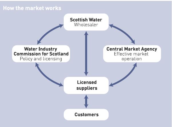 Water and sewerage cmpetitin in Sctland All nn-husehld custmers (every business and public sectr rganisatin) can chse wh supplies their water and waste water services (including trade effluent)