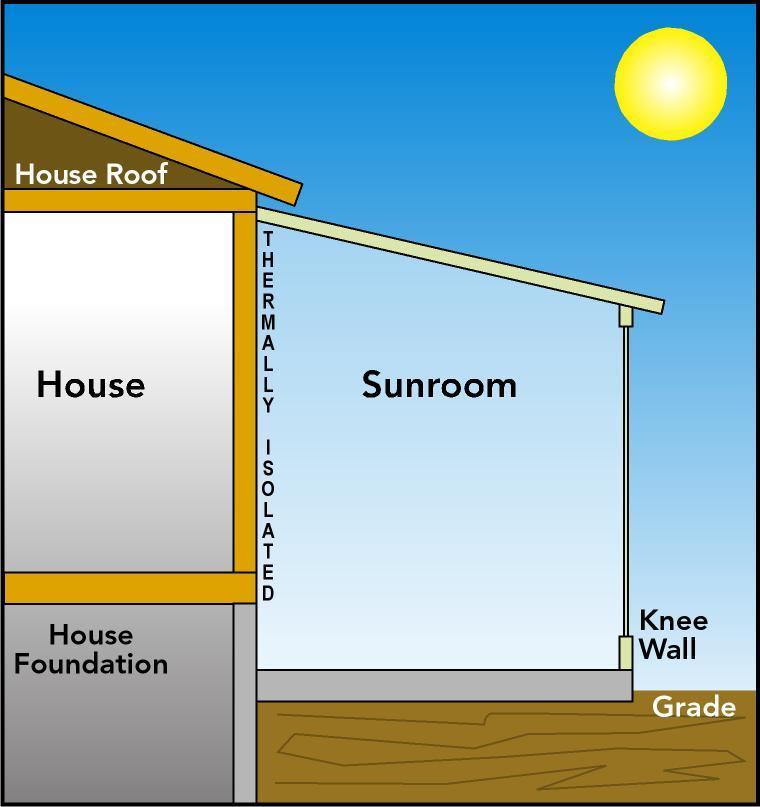Sunroom Requirements Section R402.