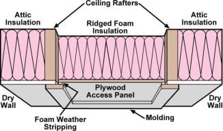Section R402.2.4- Prescriptive Access Hatches and Doors Weather-strip and insulate doors from conditioned spaces to unconditioned spaces (e.g.