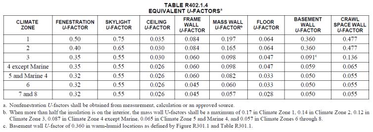 49 Requirements by Climate Zone - U-Factor Table U-factor Alternative Similar to Prescriptive R-Value but uses U-factors instead Allows for innovative or less common construction techniques such as