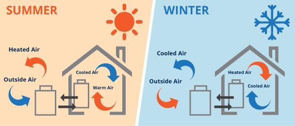 primary heating/cooling per dwelling unit Capability to set back or temporarily operate the system to maintain zone temperatures down to 55ºF (13ºC) or