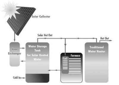 Solar Thermal Collectors Heat Water, send to heat exchanger, to water tank, then used for hot water, radiant heat.