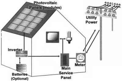 Solar Electric Photovoltaic Solar Panels Semiconductor Materials