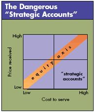 Customer costs Managers must consider the cost side to avoid the strategic accounts These accounts demand product customization, just-in-time delivery, small order quantities, training for operators,