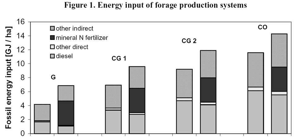 N makes most of the difference Delgaard et al. 2003. Energy balance comparison of organic and conventional farming.