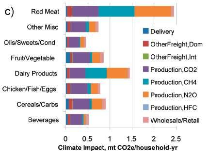 Meat & dairy accounts for most food GHG emissions in US Mostly production,
