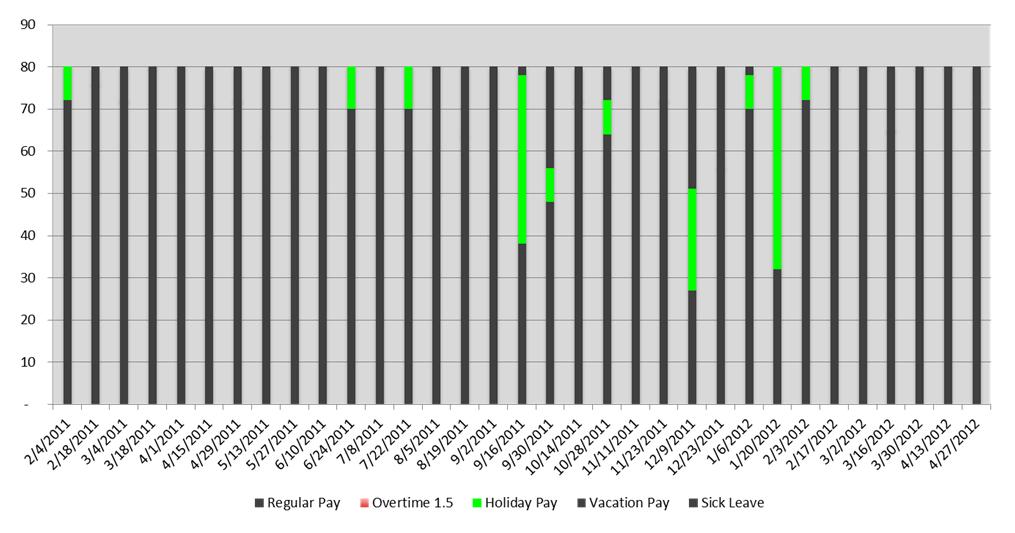 Analysis of Holiday Hours (182 hrs) 33 Other Areas of Application Access log controls testing Maintenance file