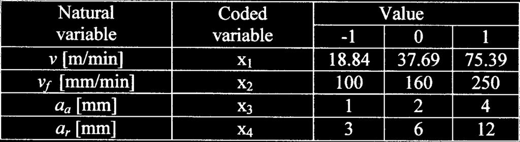 cutting depth [mm] Natural and coded values of the above mentioned variables are presented in table 1.