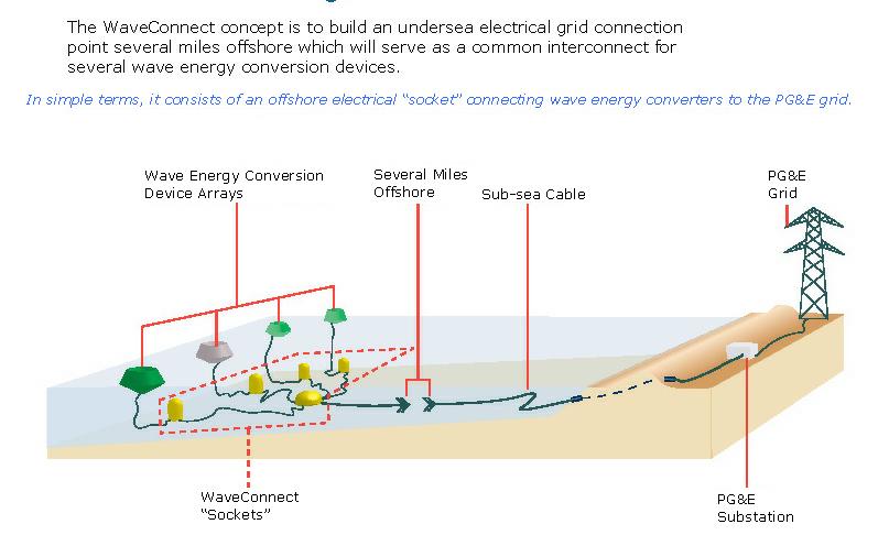 PG&E WaveConnect Project Schematic PG&E is lead project developer Initial phase uses FERC pilot license alternative PG&E obtains site control and conducts licensing studies for entire facility PG&E