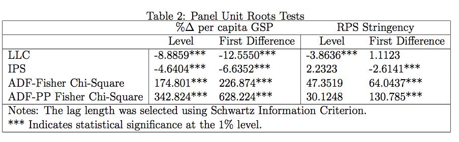 Issues in Political Economy, 2017(2) V.B. Panel Cointegration Tests Cointegration analysis will then be applied to improve estimations for data potentially excluded in the unit roots process.