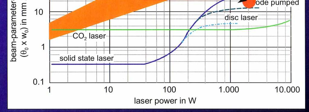 of laser