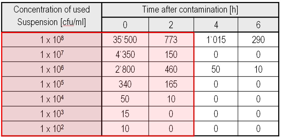 Glove contamination Results: