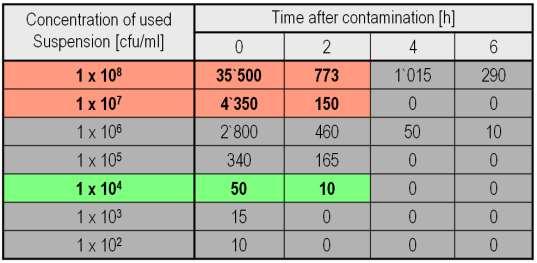 Realistic Bioload Selected Contamination Levels / Bioload high bioload suspension 10^8 bioload 3 x