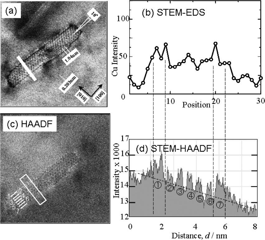 Cu Segregation around Metastable Phase in Al-Mg-Si Alloy with Cu 969 Fig. 2 Comparison between EDS data and a HAADF-STEM image for the same precipitate.