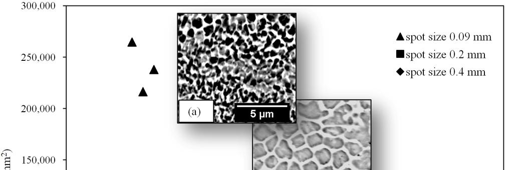 FIGURE 1. Micrographs of laser modified H13 samples processed at (a) 0.09, (b) 0.2 and (c) 0.4 mm spot size corresponding to the laser irradiance and residence time settings.