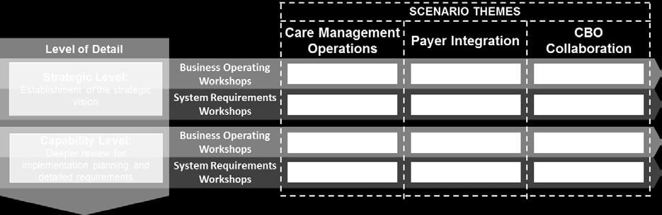 Target Operating Model for PPSs Benefits to Collaborative Methodology Through our pilot program, multiple benefits have been identified for following this collaborative approach.