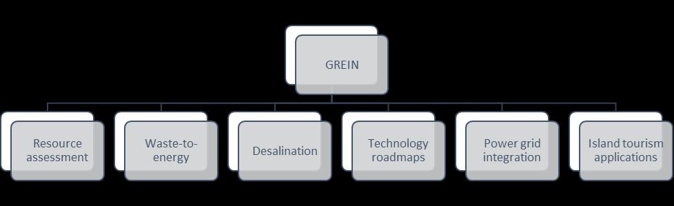 GREIN s THEMATIC CLUSTERS http://grein.irena.org/default.