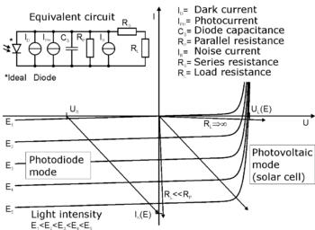 I V characteristics of a p n junction diode (not to scale the current in the reverse region is magnified compared to the forward region,
