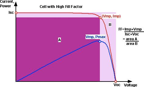 Fill Factor Effect of Shunt Resistance on fill factor http://www.pv.unsw.edu.