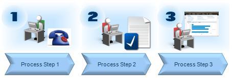 The following slides outline and illustrate the individual process steps of a