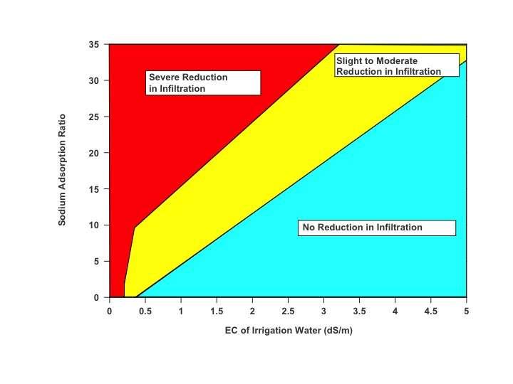 decreasing soil salinity and with increasing exchangeable Na +, or sodicity (Figure 4). Figure 4.