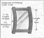 The deflection of glass framing members under design loads must not exceed either the length of the span divided by 75 or ¾" (9 mm).