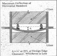Sill Member Twist Deflection of Framing Under Load 3 Or Length of Span 75, Whichever Is Less Maximum Deflection of Horizontal Members Length of Span Glass Framing System