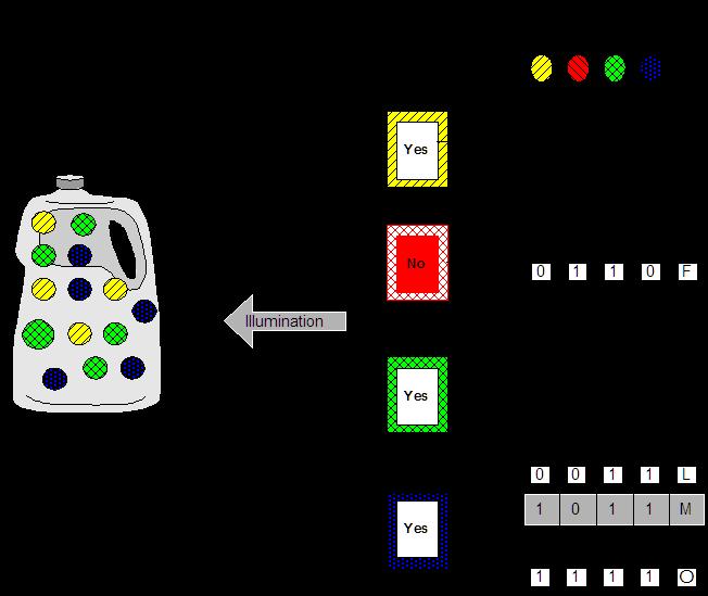 The Protocol The use of multiple markers allows additional coding