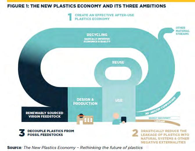 Principles of Circular Economy Plastics Recycling The best value is obtained for high quality resins that can replace virgin resins.