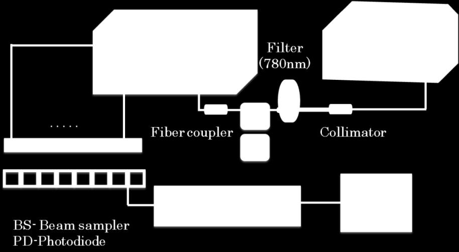 Instrumentation For demonstrating HCM experimentally, we utilized the setup depicted in Fig. 11. A broadband pulsed laser source (SC- 450, Fianium Inc.