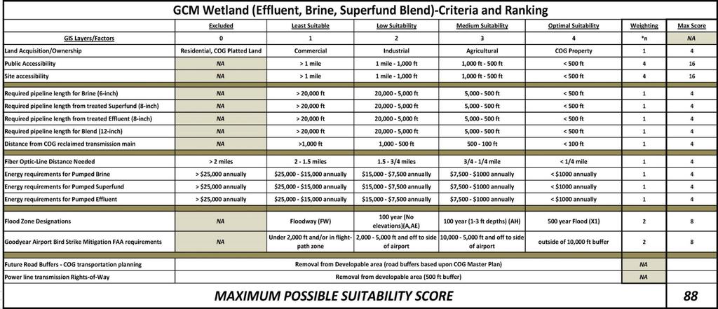 Demo Wetlands GIS Criteria Matrix and Ranking Interactive