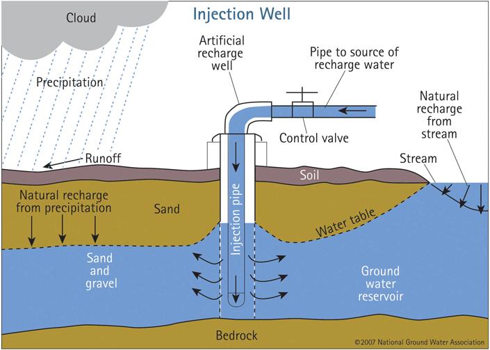Deep Well Injection a.