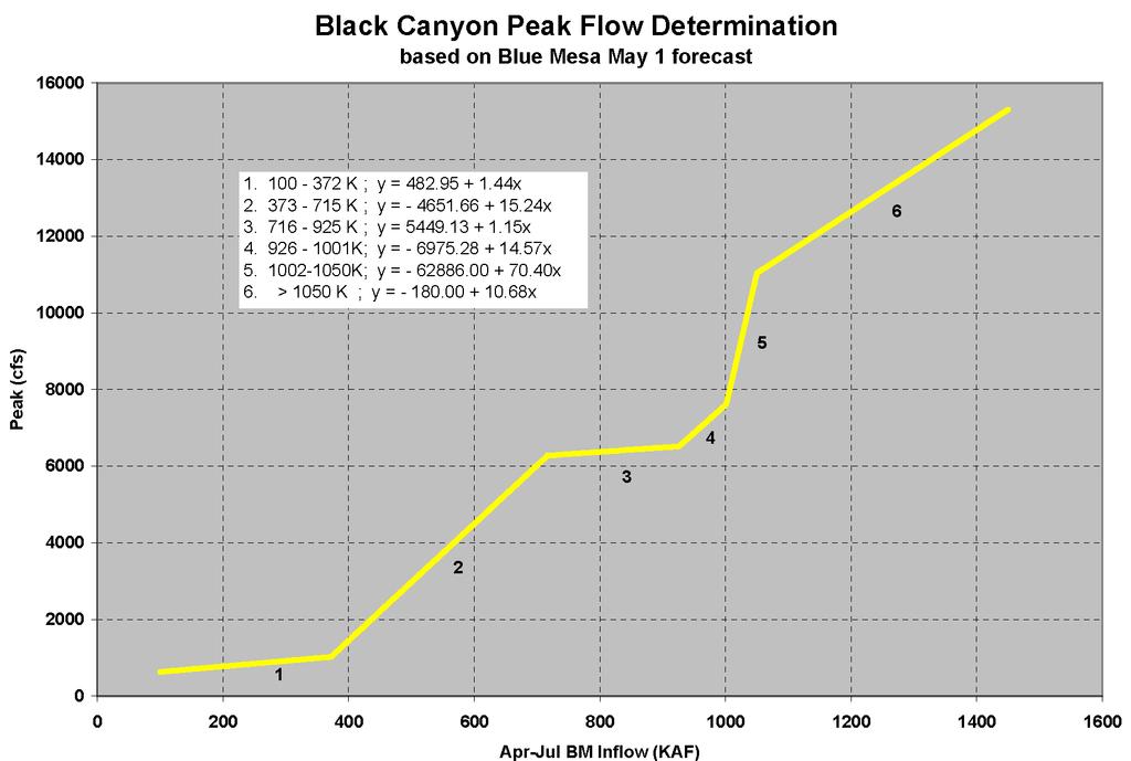 Park Water Right Black Canyon of the Gunnison 2009 Decree quantifying National Park reserved right. Settled through mediation with 300 objectors.