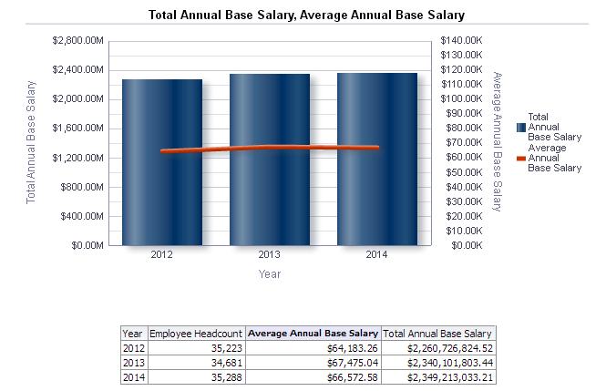 3-Year Salary Trend: - This is used to compare current year s compensation and average trend with those of prior 2 years.
