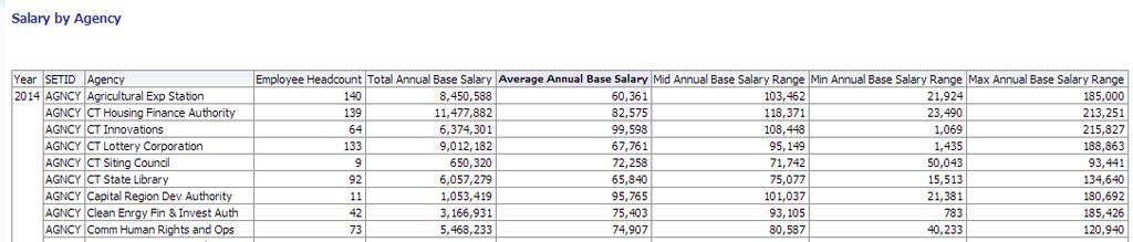Salary Compression page:- The same parameters have been used in this dashboard page as well.