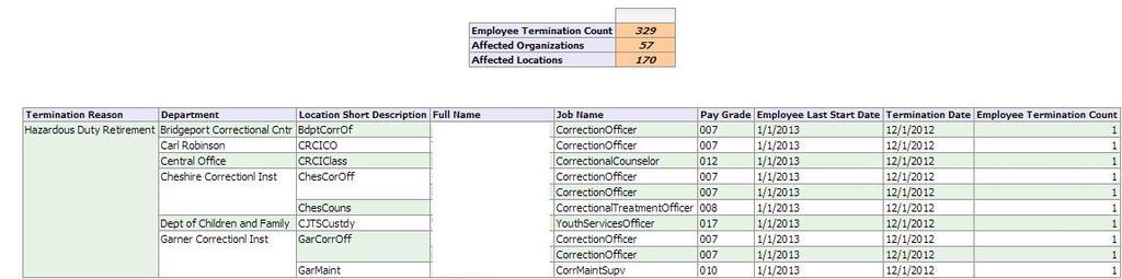 Voluntary Termination List is a detailed report based on Employee Voluntary Termination Count