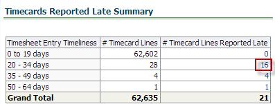 In the Time Collection Monitor analysis, Click on the 16 Time Cards Reported Late metric.