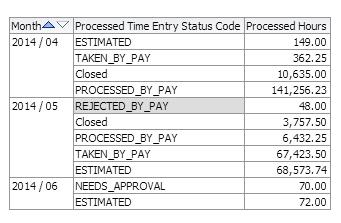 Processed Hours Category:- This report is used to analysis various categories of the processed time hours viewed by Year, Quarter, Month and Day