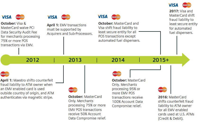 Key EMV dates from Card Brands