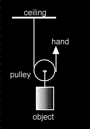 0. Identify each type of pulley Type of Pulley Diagram.