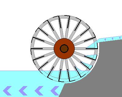 Two Natural Forces Windmill A windmill has a wheel that rotates by the force of the wind.
