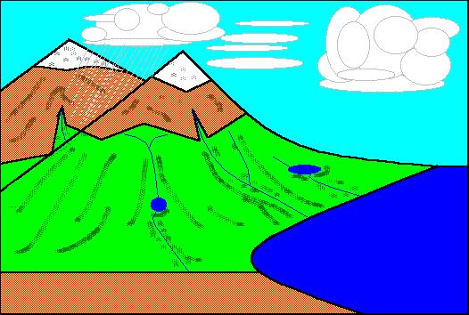 Hydrological or Water Cycle This is