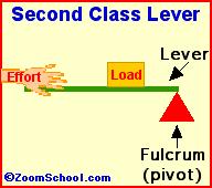 Second Class Lever The load force is located between the effort force and the fulcrum Use this type of lever if you need a greater