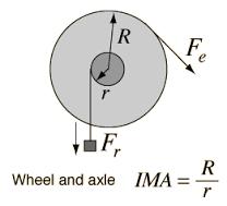 smaller wheel r (axle) = Radius of Axle MA Bicycle = Mechanical wheels, waterwheels, Advantage =